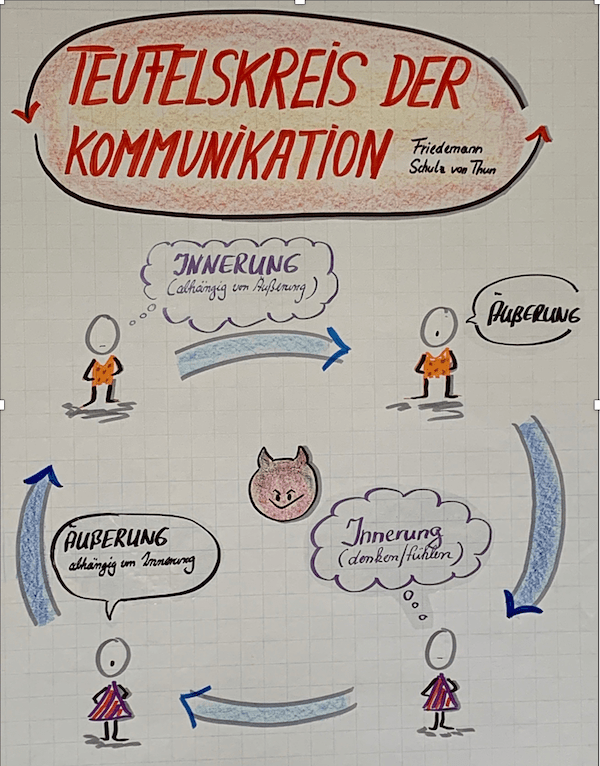 Visualisierung vom Teufelskreis der Kommunikation nach Friedmann Schulz von Thun. Visualisiert von Elke Schulz, Kommunikationskochschule.
