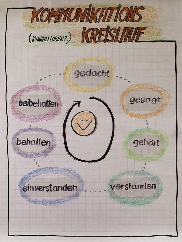 Visualisierung des Kommunikationskreislauf nach Konrad Lorenz. Gezeichnet von Elke Schulz, Kommunikationskochschule.